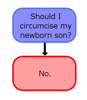 Male infant circumcision flow chart that anyone can understand